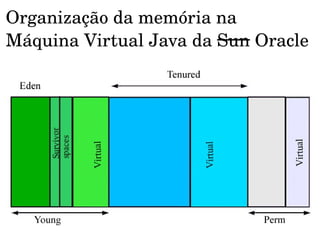Organização da memória na 
Máquina Virtual Java da Sun Oracle
 