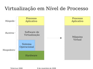 8 de novembro de 2008TcheLinux 2008
Virtualização em Nível de Processo
Hardware
Sistema
Operacional
Software de
Virtualização
Processo
AplicativoHóspede
Runtime
Hospedeiro
Máquina
Virtual
Processo
Aplicativo
 