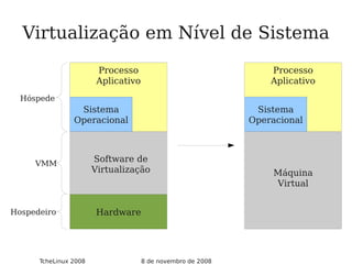 8 de novembro de 2008TcheLinux 2008
Virtualização em Nível de Sistema
Hardware
Software de
Virtualização Máquina
Virtual
Processo
Aplicativo
Hóspede
VMM
Hospedeiro
Sistema
Operacional
Processo
Aplicativo
Sistema
Operacional
 