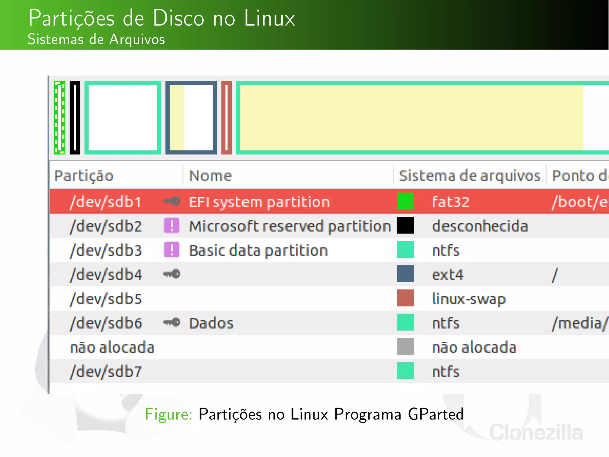 Partições de Disco no Linux
Sistemas de Arquivos
Figure: Partições no Linux Programa GParted
 