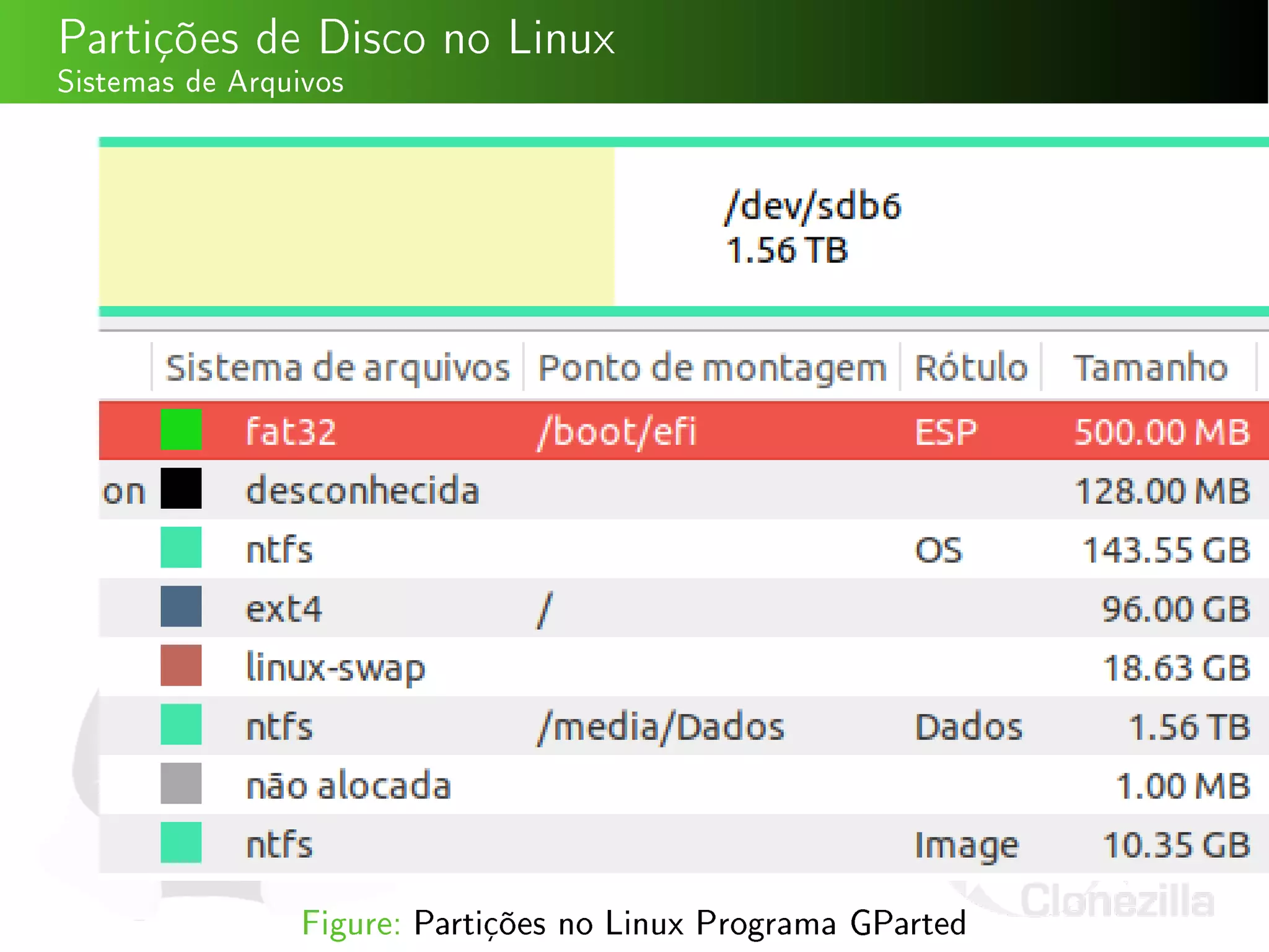 Partições de Disco no Linux
Sistemas de Arquivos
Figure: Partições no Linux Programa GParted
 