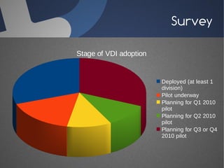 Survey

Stage of VDI adoption


                        Deployed (at least 1
                        division)
                        Pilot underway
                        Planning for Q1 2010
                        pilot
                        Planning for Q2 2010
                        pilot
                        Planning for Q3 or Q4
                        2010 pilot
 