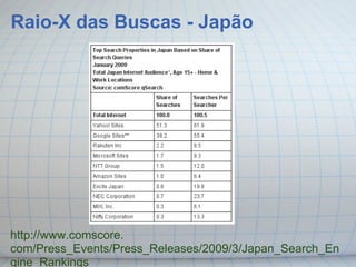 Raio-X das Buscas - Japão




http://www.comscore.
com/Press_Events/Press_Releases/2009/3/Japan_Search_En
gine_Rankings
 