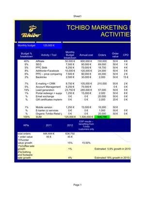 Sheet1



                                            TCHIBO MARKETING BUDGET
                                                     ACTIVITIES PER MO
Monthly budget         125,000 €

                                          Monthly
  Budget %                                                                             Order
                     Activity / Tool       Budget       Annual cost        Orders               CPO
  breakdown                                                                            value
                                        breakdown
    40%          Affiliate                50,000 €       600,000 €         150,000     50 €      4€
    6%           SEO                       7,500 €        90,000 €         69,000      50 €      1€
    5%           PPC Sklik                 6,250 €        75,000 €         18,750      50 €      4€
    8%           AdWords+Facebook         10,000 €       120,000 €         24,000      50 €      5€
    6%           PPC – price comparing sites
                                           7,500 €        90,000 €         45,000      50 €      2€
    2%           Backlinks                 2,500 €        30,000 €          2,000      50 €     15 €

    7%           E-mailing + CRM             8,750 €     105,000 €         210,000     55 €     2€
    5%           Account Management          6,250 €      75,000 €                      0€      0€
    19%          Lead generation            23,750 €     285,000 €         57,000      50 €     5€
    1%           Portal redesign + support 1,250 €        15,000 €         2,000       50 €     8€
     %           Email exchange                0€           0€             20,000      50 €     0€
     %           Gift certificates implementation€
                                               0            0€             2,000       20 €     0€


     1%          Mobile version            1,250 €        15,000 €         16,000      50 €
      %          E-barter.cz services        0€             0€              1,000      50 €     0€
      %          Organic Tchibo Retail growth0 €            0€             20,000      50 €     0€
    100%         SUM                      125,000 €     1,500,000 €        636,750
                                                        ESP results –
                                                       benefiting from
    KPIs                  2011               2012          Tchibo
                                                       customers only

total orders           444,444 €           636,750
1 order value            45 €                45 €
15%order
value growth                                 15%             15.00%
1%Coffee sale
growth                                       1%                          Estimated 5,9% growth in 2010 – 2015
4%Clothing
and footware
sale growth                                  4%                          Estimated 18% growth in 2010-2015




                                                    Page 1
 