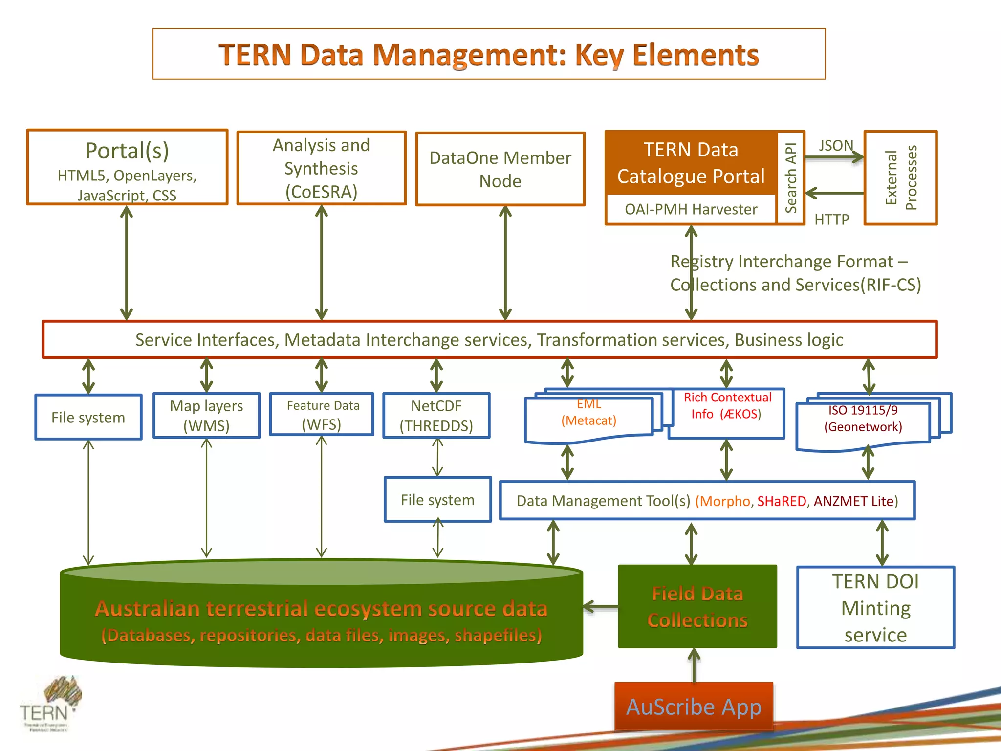 Map layers
(WMS)
Feature Data
(WFS)
NetCDF
(THREDDS)
Rich Contextual
Info (ÆKOS) ISO 19115/9
(Geonetwork)
TERN DOI
Minting
service
OAI-PMH Harvester
TERN Data
Catalogue Portal
SearchAPI
External
Processes
HTTP
Portal(s)
HTML5, OpenLayers,
JavaScript, CSS
Service Interfaces, Metadata Interchange services, Transformation services, Business logic
Data Management Tool(s) (Morpho, SHaRED, ANZMET Lite)
Analysis and
Synthesis
(CoESRA)
Registry Interchange Format –
Collections and Services(RIF-CS)
JSON
File system
EML
(Metacat)
File system
DataOne Member
Node
AuScribe App
 