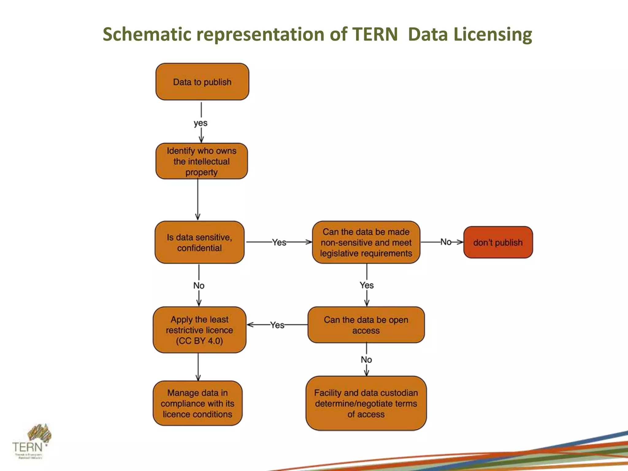 Schematic representation of TERN Data Licensing
 