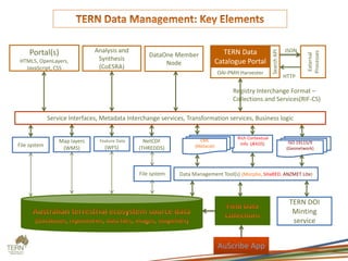 Map layers
(WMS)
Feature Data
(WFS)
NetCDF
(THREDDS)
Rich Contextual
Info (ÆKOS) ISO 19115/9
(Geonetwork)
TERN DOI
Minting
service
OAI-PMH Harvester
TERN Data
Catalogue Portal
SearchAPI
External
Processes
HTTP
Portal(s)
HTML5, OpenLayers,
JavaScript, CSS
Service Interfaces, Metadata Interchange services, Transformation services, Business logic
Data Management Tool(s) (Morpho, SHaRED, ANZMET Lite)
Analysis and
Synthesis
(CoESRA)
Registry Interchange Format –
Collections and Services(RIF-CS)
JSON
File system
EML
(Metacat)
File system
DataOne Member
Node
AuScribe App
 