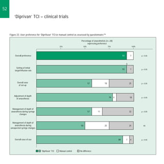 52
         ‘Diprivan’ TCI – clinical trials


     Figure 23. User preference for ‘Diprifusor’ TCI or manual control as assessed by questionnaire 79b

                                                                              Percentage of anaesthetists (n=28)
                                                                                    expressing preference
                                                        25%                       50%                       75%                           100%




          Overall preference                                                                                                93        7          p<0.05



                                                                                                                                 0
            Setting of initial
                                                                                                                            93        7          p<0.05
          target/infusion rate




            Overall ease                                                                57             18                            25          p<0.05
             of set-up



         Adjustment of depth
                                                                                                             79    4                 18          p<0.05
           of anaesthesia



       Management of depth of
      anaesthesia during syringe                                                        57     11                                    32          p<0.05
              changes


        Management of depth of
          anaesthesia during                                                 50                        25                            25           NS
      unexpected syringe changes




          Overall ease of use                                                                                          89        7    4          p<0.05




                                     ‘Diprifusor’ TCI   Manual control      No difference
 