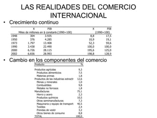 • Crecimiento continuo
• Cambio en los componentes del comercio
LAS REALIDADES DEL COMERCIO
INTERNACIONAL
X PIB X PIB
Miles de millones en $ constantes de 1990(1990=100) (1990=100)
1948 304 3.935 8,8 17,5
1950 376 4.285 10,9 19,1
1973 1.797 13.408 52,3 59,6
1990 3.438 22.490 100,0 100,0
2000 6.726 28.115 195,6 125,0
2002 6.836 28.993 198,8 128,9
Producto %
Productos agrícolas 9,3
Productos alimenticios 7,5
Materias primas 1,8
Productos de las industrias extractivas 12,6
Menas y minerales 1,0
Combustibles 9,8
Metales no ferrosos 1,8
Manufacturas 75,1
Hierro y acero 2,3
Productos químicos 10,5
Otras semimanufacturas 7,3
Maquinaria y equipo de transporte 40,5
Textiles 2,4
Prendas de vestir 3,2
Otros bienes de consumo 8,8
TOTAL 100,0
 