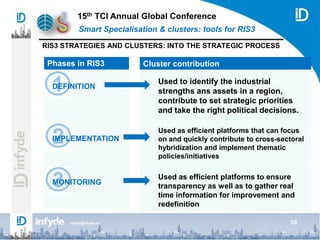 15th TCI Annual Global Conference
Smart Specialisation & clusters: tools for RIS3
infyde@infyde.eu 10
Cluster contributionPhases in RIS3
RIS3 STRATEGIES AND CLUSTERS: INTO THE STRATEGIC PROCESS
Used to identify the industrial
strengths ans assets in a region,
contribute to set strategic priorities
and take the right political decisions.
1DEFINITION
Used as efficient platforms that can focus
on and quickly contribute to cross-sectoral
hybridization and implement thematic
policies/initiatives
2IMPLEMENTATION
Used as efficient platforms to ensure
transparency as well as to gather real
time information for improvement and
redefinition
3MONITORING
 