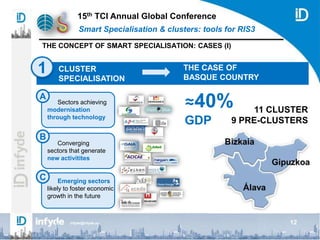 15th TCI Annual Global Conference
Smart Specialisation & clusters: tools for RIS3
12infyde@infyde.eu
THE CONCEPT OF SMART SPECIALISATION: CASES (I)
Sectors achieving
modernisation
through technology
Converging
sectors that generate
new activitites
Emerging sectors
likely to foster economic
growth in the future
A
B
C
CLUSTER
SPECIALISATION
THE CASE OF
BASQUE COUNTRY
11 CLUSTER
9 PRE-CLUSTERS
≈40%
GDP
1
 