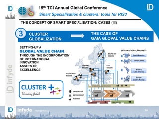 15th TCI Annual Global Conference
Smart Specialisation & clusters: tools for RIS3
14infyde@infyde.eu
THE CONCEPT OF SMART SPECIALISATION: CASES (III)
BALTIC SEA
REGION
SOUTH WEST
REGION
CENTRAL
REGION
INTERNATIONALMARKETS
EAST
REGION
UNIVERSITIES
GOVERNMENT
BUSINESS
NorthAmerica
China& India
Brasil &
Latin America
Europe
(east &Russia)
CLUSTER
GLOBALIZATION
THE CASE OF
GAIA GLOVAL VALUE CHAINS
3
SETTING-UP A
GLOBAL VALUE CHAIN
THROUGH THE INCORPORATION
OF INTERNATIONAL
INNOVATION
ASSETS OF
EXCELLENCE
Thinking global
CLUSTER +
 