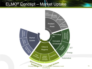 ELMOS Concept – Market Uptake
10
Problem
Areas
CO2
Emissions Energy
Scarcity
Congestio
n
Noise
Emissions
Technologi
es,
Co...