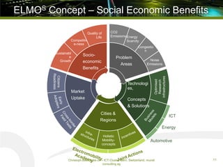 ELMOS Concept – Social Economic Benefits
11
Problem
Areas
CO2
Emissions Energy
Scarcity
Congestio
n
Noise
Emissions
Techno...