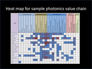 Heat map for sample photonics value chain
 