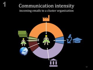 12
Communication intensity
incoming emails to a cluster organisation
 