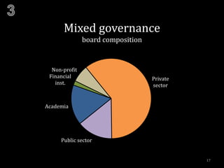 17
Private
sector
Public sector
Academia
Financial
inst.
Non-profit
Mixed governance
board composition
 