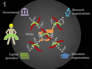 9
Firms
Research
organisations
Education
organisations
Government
Capital
providers
 