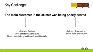 Key Challenge: 
The main customer in the cluster was being poorly served 
10 
Chronic Patient 
75% of total expenditure 
Need: maintain good health and lifestyle 
Delivery focused on 
acute care and injury 
 