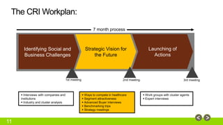 11 
 Interviews with companies and 
institutions 
 Industry and cluster analysis 
 Ways to compete in healthcare 
 Segment attractiveness 
 Advanced Buyer interviews 
 Benchmarking trips 
 Strategy meetings 
 Work groups with cluster agents 
 Expert interviews 
The CRI Workplan: 
Strategic Vision for 
the Future 
Launching of 
Actions 
Identifying Social and 
Business Challenges 
7 month process 
1st meeting 2nd meeting 3rd meeting 
 