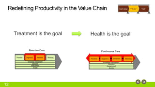 Redefining Productivity in the Value Chain 
12 
Treatment is the goal Health is the goal 
Reactive Care Continuous Care 
 