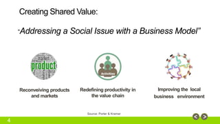 4 
Creating Shared Value: 
“Addressing a Social Issue with a Business Model” 
Reconveiving products 
and markets 
Redefining productivity in 
the value chain 
Improving the local 
business environment 
Source: Porter & Kramer 
 