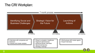8 
 Interviews with companies and 
institutions 
 Industry and cluster analysis 
 Ways to compete in healthcare 
 Segment attractiveness 
 Advanced Buyer interviews 
 Benchmarking trips 
 Strategy meetings 
 Work groups with cluster agents 
 Expert interviews 
The CRI Workplan: 
Strategic Vision for 
the Future 
Launching of 
Actions 
Identifying Social and 
Business Challenges 
7 month process 
1st meeting 2nd meeting 3rd meeting 
 