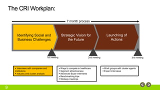 9 
 Interviews with companies and 
institutions 
 Industry and cluster analysis 
 Ways to compete in healthcare 
 Segment attractiveness 
 Advanced Buyer interviews 
 Benchmarking trips 
 Strategy meetings 
 Work groups with cluster agents 
 Expert interviews 
The CRI Workplan: 
Strategic Vision for 
the Future 
Launching of 
Actions 
Identifying Social and 
Business Challenges 
7 month process 
1st meeting 2nd meeting 3rd meeting 
 