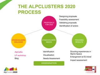 THE ALPCLUSTERS 2020 
PROCESS 
STAKEHOLDERS 
DIALOGUE 
PROPOSALS 
FOR 2020 
STAKEHOLDERS 
NEEDS 
Designing proposals 
Feasibility assessment 
Validating proposals 
Identification of actors 
TRACKING 
RESULTS 
Needs Assessment 
DISSEMINATION 
AlpCafés 
LP workshop 
Blog 
Identification 
visualisation 
Scouting experiences in 
Alpine Space 
Enlargement at EU level 
Impact assessment 
Needs Assessment 
 