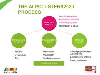 THE ALPCLUSTERS2020 
PROCESS 
STAKEHOLDERS 
DIALOGUE 
PROPOSALS 
FOR 2020 
STAKEHOLDERS 
NEEDS 
Designing proposals 
Feasibility assessment 
Validating proposals 
TRACKING 
RESULTS 
AlpCafés 
LP workshop 
Blog 
Identification 
visualisation 
Needs Assessment 
Needs Assessment 
DISSEMINATION 
Identification of actors 
Scouting experiences in 
Alpine Space 
Enlargement at EU level 
Impact assessment 
 