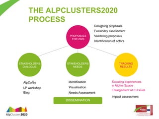 THE ALPCLUSTERS2020 
PROCESS 
STAKEHOLDERS 
DIALOGUE 
PROPOSALS 
FOR 2020 
STAKEHOLDERS 
NEEDS 
Designing proposals 
Feasibility assessment 
Validating proposals 
Identification of actors 
TRACKING 
RESULTS 
AlpCafés 
LP workshop 
Blog 
Identification 
visualisation 
Needs Assessment 
Needs Assessment 
Scouting experiences 
in Alpine Space 
Enlargement at EU level 
Impact assessment 
DISSEMINATION 
 