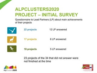 ALPCLUSTERS2020 
PROJECT – INITIAL SURVEY 
Questionnaire to Lead Partners (LP) about main achievements 
of their projects 
22 projects 12 LP answered 
17 projects 6 LP answered 
18 projects 5 LP answered 
23 projects of the 34 that did not answer were 
not finished at the time 
 