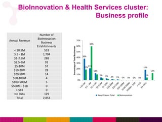 BioInnovation & Health Services cluster: 
Business profile 
2.11 
Annual Revenue 
Number of 
BioInnovation 
Business 
Esta...