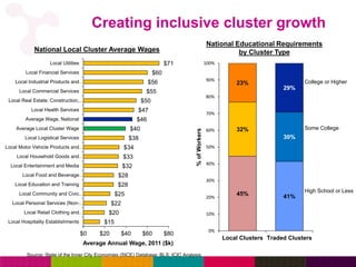 Creating inclusive cluster growth 
$56 
$55 
$47 
$46 
$40 
$34 
$33 
$32 
$28 
$28 
$22 
$20 
Local Utilities 
Local Fina...