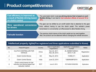 Product competitiveness
10
Intellectual property rights(Five registered and three applications submitted in Korea)
No. Patent/Program Country
Date of application
(registration)
Application (registration)
number
Notes
1
CLUTCH CONTROLLER FOR
VEHICLE
China
Nov 24, 2011
/Nov 28, 2013
ZL 200980152836.0
/2014.11.28
Registration
2 Clutch Control Device US May 23, 2014 14/360,411 Application
3 Clutch Control Device India June 23, 2014 1266/MUMP/2014 Application
4
Clutch control device for fuel
reduction and device-based fuel
reduction method
PCT June 9, 2015 PCT/KR2015/005780 Application
Fuel efficiency is improved as
a result of flexible driving based
on clutch control
The automated clutch is an eco-driving device that is based on such
flexible driving. It can lead to fuel reduction effects of around 10 to
25%.
More operational convenience
for drivers
The gear can be shifted by an on/off switch that is attached to the gear
knob, without having to use the clutch pedal. The vehicle’s power
transmission is conveniently cut off/accessed to allow flexible driving.
Fail-safe function
The previous clutch device of the clutch pedal can be used together.
Also, the product can be attached without changing the vehicle structure.
 