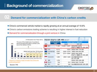Background of commercialization
12
02 Demand for commercialization with China’s carbon credits
 China’s commercial vehicle market is rapidly growing at an annual average of 10.6%
 China’s carbon emissions trading scheme is resulting in higher interest in fuel reduction
 Demand for commercialization through a joint venture in China
(10 thousand, As of Year 2013)
The sum of the market size of countries in
second through tenth place is similar to the
size of the market of China
Market with less than 100 thousand
“There is a need to make inroads into China for
continued growth”
Source: IHS
China US India Brazil Russia Indonesia Germany Japan Britain France
 