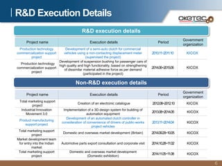 R&D Execution Details
6
Project name Execution details Period
Government
organization
Production technology
commercialization support
project
Development of a semi-auto clutch for commercial
vehicles using a non-contacting displacement meter
(supervised the project)
2010.11~2011.10 KICOX
Production technology
commercialization support
project
Development of suspension bushing for passenger cars of
high quality and high functionality, based on strengthening
of dissimilar material adhesive force as per demand
(participated in the project)
2014.06~2015.06 KICOX
Project name Execution details Period
Government
organization
Total marketing support
project
Creation of an electronic catalogue 2012.08~2012.10 KICOX
Industrial Innovation
Movement 3.0
Implementation of a 3D design system for building of
automation equipment
2013.08~2014.05 KICOX
Product manufacturing
support project
Development of an automated clutch controller in
consideration of convenience of drivers of public-works
project vehicles
2013.11~2014.04 KICOX
Total marketing support
project
Domestic and overseas market development (Britain) 2014.09.29~10.05 KICOX
Market development team
for entry into the Indian
market
Automotive parts export consultation and corporate visit 2014.10.28~11.02 KICOX
Total marketing support
project
Domestic and overseas market development
(Domestic exhibition)
2014.11.05~11.08 KICOX
R&D execution details
Non-R&D execution details
 