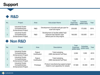 Support
No. Project Area Descriptions
Total
Expenses
(KRW1000)
Subsidies
(KRW1000)
Year
1
Industrial Cluster
Competitiveness
Enhancement Project
Patent/
Certification
Total marketing
(ABS standards/Fuel Pipe)
2,000 1,000 2010
2
Industrial Cluster
Competitiveness
Enhancement Project
Patent/
Certification
Total marketing
(ABS standards/Fuel Pipe)
1,000 0 2010
3
Industrial Cluster
Competitiveness
Enhancement Project
Prototype
Product manufacturing support project
(Hybrid crush apparatus for vessel)
57,580 40,300 2014
No. Project Area Sub-project Name
Total
Expenses
(KRW1000)
Subsidies
(KRW1000)
Year
1
Industrial Cluster
Competitiveness
Enhancement Project
R&D
Development of double-wall gas pipe for
dual fuel engine
230,000 172,000 2010
2
Industrial Cluster
Competitiveness
Enhancement Project
R&D
Development of double-walled high-
pressure fuel injection pipe
without joint for ship engine
160,000 120,000 2011
 R&D
 Non R&D
 