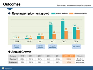 Outcomes Outcomes > Increased revenue/employment
 Revenue/employment growth
Annual Growth
Category 2010 2011 2012 2013 2014 2009 → 2014 Remark
Revenue 300% 150% 348% 24% -32.4% 3660% Growth in
revenue and
employmentEmployment 150% 150% 68% 55% 9.2% 1675%
Revenue (KRW10M) Employment (person)
Company
R&D center
KICOX
project
HHI partner
Wartsila
partner
 