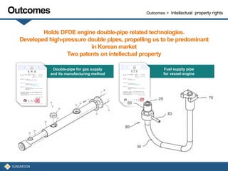Outcomes Outcomes > Intellectual property rights
Holds DFDE engine double-pipe related technologies.
Developed high-pressure double pipes, propelling us to be predominant
in Korean market
Two patents on intellectual property
Fuel supply pipe
for vessel engine
Double-pipe for gas supply
and its manufacturing method
 