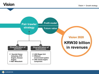 Vision Vision > Growth strategy
Profit model
Future value
Pair trawler
strategy
Vision 2020
KRW30 billion
in revenues
 Hyundai Heavy
Industries, STX
Engine, Doosan
Engine
 MDT Mitsubishi
Diversification of
partners
 LNG Regas Unit
 Offshore
environment system
 LNG vessel engine
component
Diversification of
businesses
 