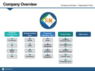 Company Overview Company Overview > Organization Chart
Corporate
Administrative
Dept.
Purchasing
HR
General
Affairs
Quality & Safety
Dept.
Quality
Safety
Health
Production
Operation Team
Design
Production
Management
Material
Management
Product Dept.
Double Pipe
Manufacturing Team
Piping Manufacturing
Team
R&D Center
Sale Environment
Delivery
Management
Insulation
Manufacturing Team
Painting Team
Processing Team
 