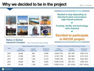 Why we decided to be in the project Why > Context
Year
Daebul National Industrial Complex Relative Importance of Shipbuilding Industry
Output
(KRW100M)
Export
(USD1M)
Employee
(Person)
Output
(KRW100M)
Export
(USD1M)
Employee
(Person)
2010 23,626 896 13,826 10,844 / 72% 343 / 84% 9,063 / 91%
2011 27,006 1,081 14,172 12,787 / 75% 409 / 86% 9,721 / 91%
2012 31,069 1,220 14,270 15,839 / 78% 600 / 86% 9,842 / 89%
2013 29,624 968 12,943 12,406 / 41.9% 360 / 37% 9,059 / 70%
2014 30,166 1,190 12,972 14,308 / 47.4% 272 / 22.9% 8,871 / 68.4%
Focus on the production of block and fittings
Status in Daebul
Industrial Complex
Needed to stop depending on
ship block plant and produce
high-valued products
Funding, facility and technology
were required
Decided to participate
in KICOX project
 