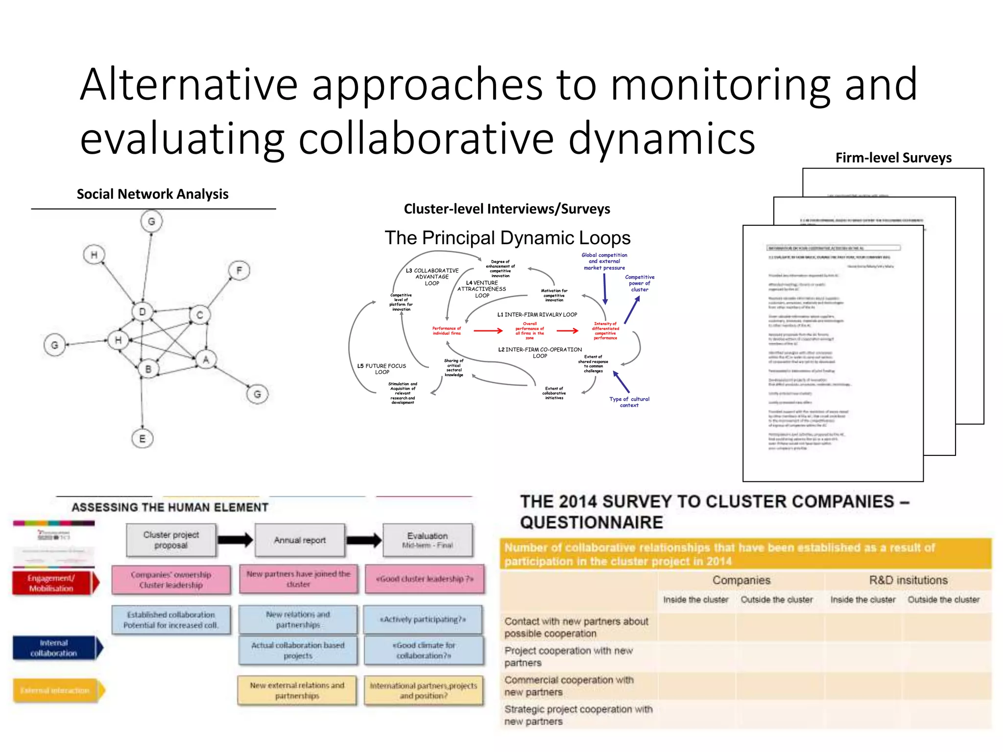 Alternative approaches to monitoring and
evaluating collaborative dynamics
StarDust WP7 Question Set
#2
Stimulation and
Acquisition of
relevant
research and
development
L5 FUTURE FOCUS
LOOP
Performance of
individual firms
Overall
performance of
all firms in the
zone
Intensity of
differentiated
competitive
performance
Motivation for
competitive
innovation
Degree of
enhancement of
competitive
innovation
Competitive
level of
platform for
innovation
Sharing of
critical
sectoral
knowledge
Extent of
collaborative
initiatives
Extent of
shared response
to common
challenges
L1 INTER-FIRM RIVALRY LOOP
L2 INTER-FIRM CO-OPERATION
LOOP
Global competition
and external
market pressure
Type of cultural
context
L3 COLLABORATIVE
ADVANTAGE
LOOP L4 VENTURE
ATTRACTIVENESS
LOOP
The Principal Dynamic Loops
Competitive
power of
cluster
Social Network Analysis
Firm-level Surveys
Cluster-level Interviews/Surveys
 