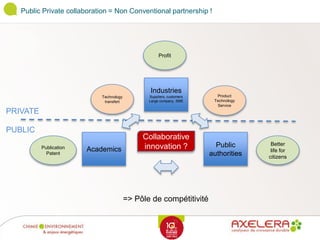 Public Private collaboration = Non Conventional partnership !
Industries
Suppliers, customers
Large company, SME
Academics
Public
authorities
Technology
transfert
Product
Technology
Service
Publication
Patent
Profit
Collaborative
innovation ? Better
life for
citizens
PRIVATE
PUBLIC
=> Pôle de compétitivité
 
