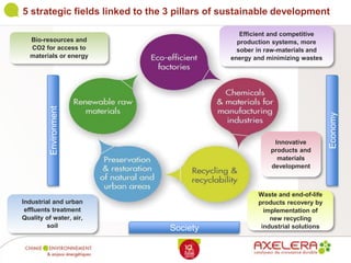 Bio-resources and
CO2 for access to
materials or energy
Efficient and competitive
production systems, more
sober in raw-materials and
energy and minimizing wastes
Innovative
products and
materials
development
Waste and end-of-life
products recovery by
implementation of
new recycling
industrial solutions
Industrial and urban
effluents treatment
Quality of water, air,
soil
5 strategic fields linked to the 3 pillars of sustainable development
Environment
Society
Economy
 