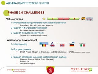 Value creation
PHASE 3.0 CHALLENGES
AXELERA COMPETITIVENESS CLUSTER
1- Promote technology transfers from academic research
• Intensifying links with upstream research
2- Support R & D projects valorization
• Promotion for commercialization
3- Support innovation deployment
• Support to business development
1 2 3
International development
1- Interclustering
2- European projects
• SCOT Project (Region of Knowledge) on CO2 valorization – SPIRE (Sustainable Processs Industry)
3- Support companies to access strategic foreign markets
• Missions (Europe, China, Brazil, Marocco),
• Exhibitions,
• Office in Shanghai
 