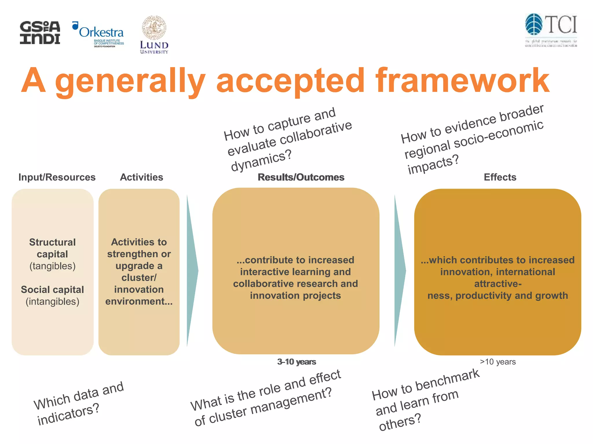 A generally accepted framework
...contribute to increased
interactive learning and
collaborative research and
innovation projects
...which contributes to increased
innovation, international
attractive-
ness, productivity and growth
Activities to
strengthen or
upgrade a
cluster/
innovation
environment...
Input/Resources Activities Results/Outcomes Effects
3-10 years >10 years
Structural
capital
(tangibles)
Social capital
(intangibles)
Results/Outcomes
3-10 years
 