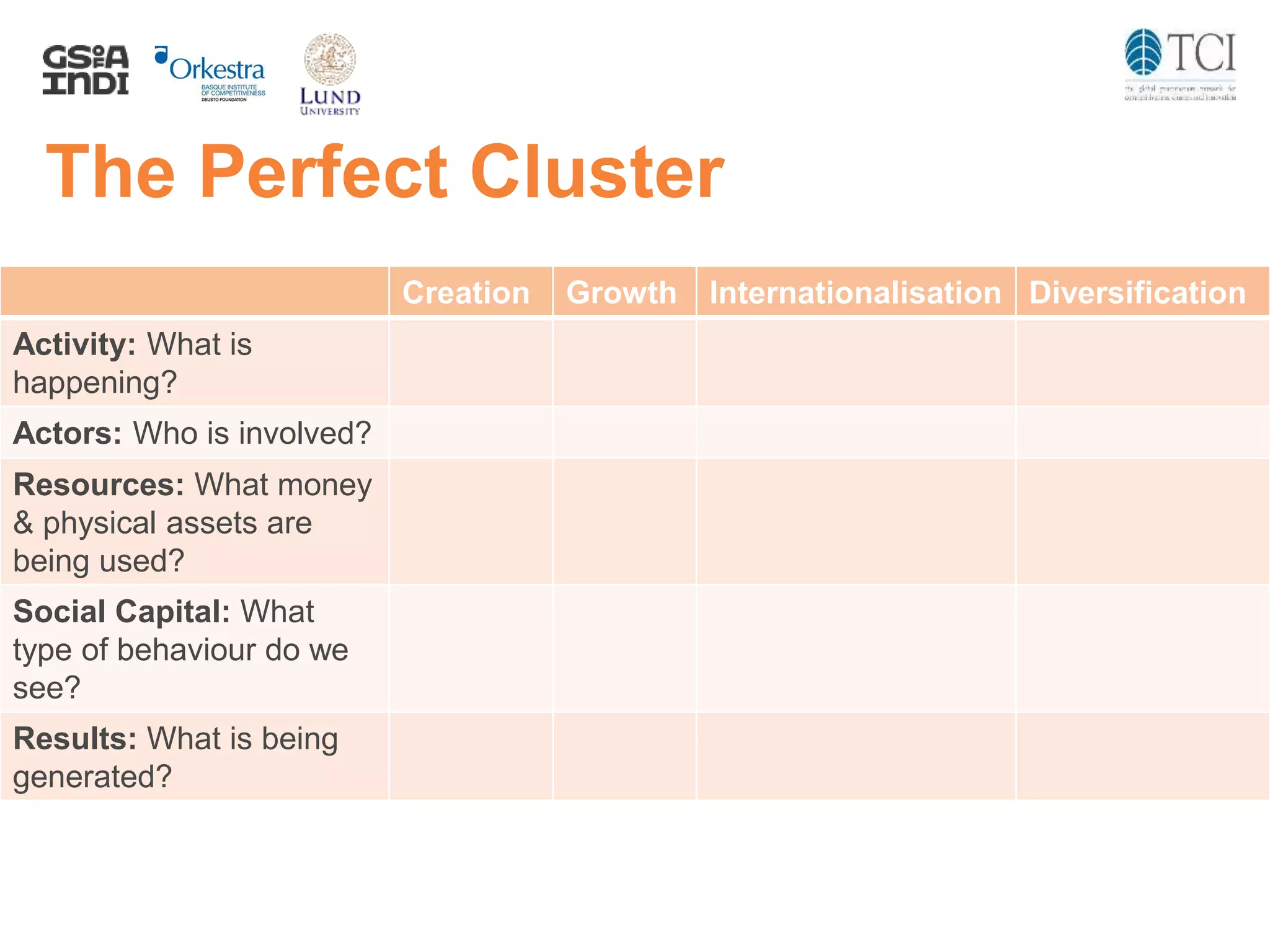 The Perfect Cluster
Creation Growth Internationalisation Diversification
Activity: What is
happening?
Actors: Who is involved?
Resources: What money
& physical assets are
being used?
Social Capital: What
type of behaviour do we
see?
Results: What is being
generated?
 