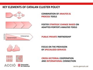 KEY ELEMENTS OF CATALAN CLUSTER POLICY
FOSTER STRATEGIC CHANGE BASED ON
ADAPTED PORTER’S ANALYSIS TOOLS
COMBINATION OF ANALYSIS &
PROCESS TOOLS
Leadership
Government
Enterprises PUBLIC-PRIVATE PARTNERSHIP
FOCUS ON THE PROVISION
OF SPECIALIZED SERVICES
CROSS-SECTORIAL COOPERATION
AND INTERNATIONAL CONNECTION
 